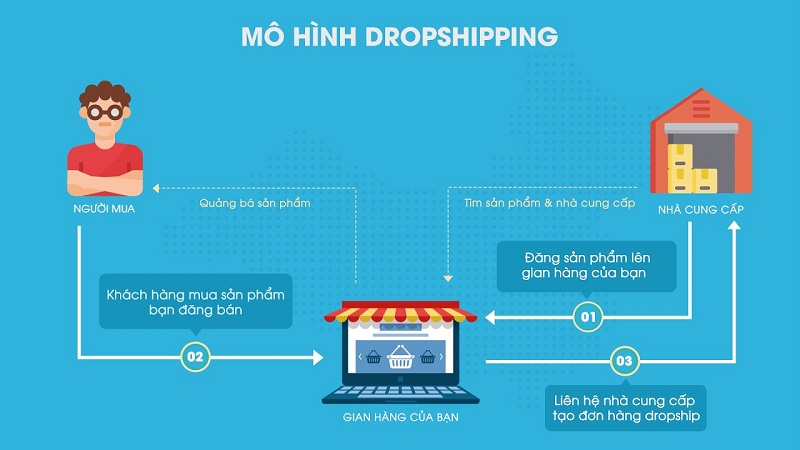 Quy trình kinh doanh của mô hình Dropshipping