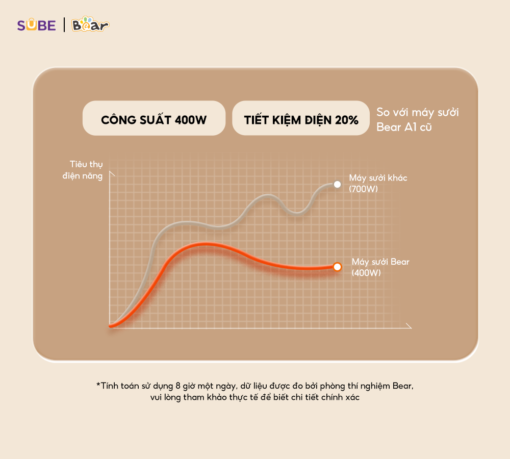 Lượng điện sử dụng của máy sưởi Bear DNQ-E04Q1 thấp hơn 20% so với máy sưởi khác 